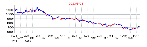 2023年5月23日 11:37前後のの株価チャート